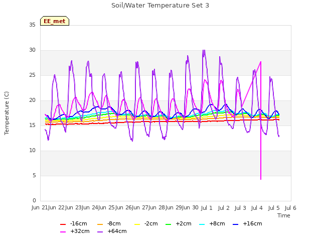 plot of Soil/Water Temperature Set 3