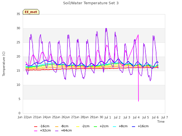 plot of Soil/Water Temperature Set 3