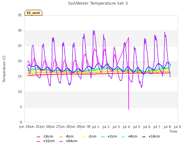 plot of Soil/Water Temperature Set 3