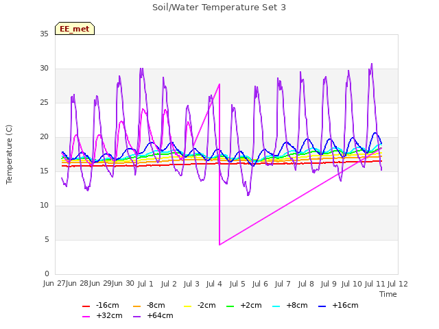 plot of Soil/Water Temperature Set 3