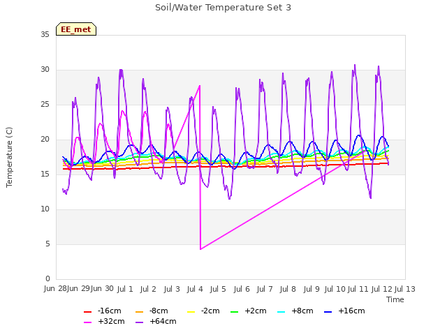 plot of Soil/Water Temperature Set 3