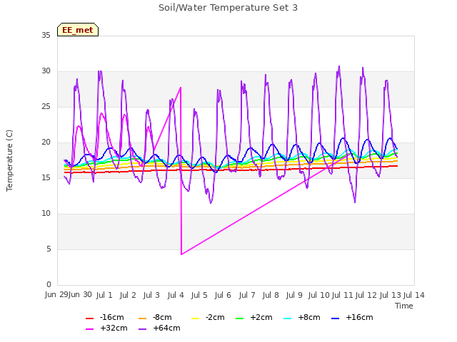 plot of Soil/Water Temperature Set 3