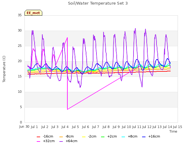 plot of Soil/Water Temperature Set 3