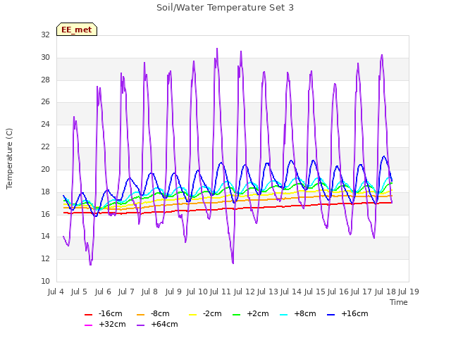 plot of Soil/Water Temperature Set 3