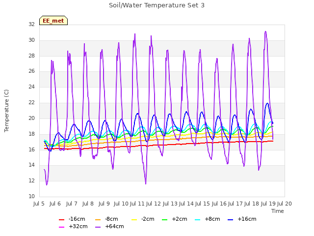 plot of Soil/Water Temperature Set 3