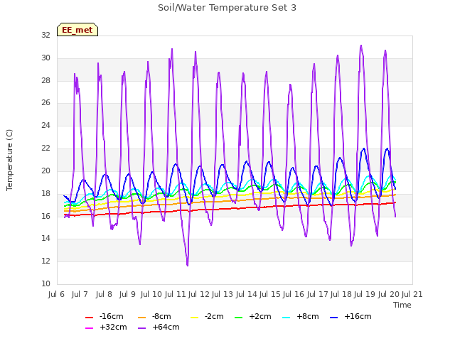 plot of Soil/Water Temperature Set 3