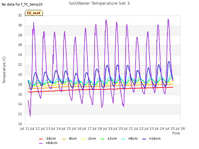 plot of Soil/Water Temperature Set 3