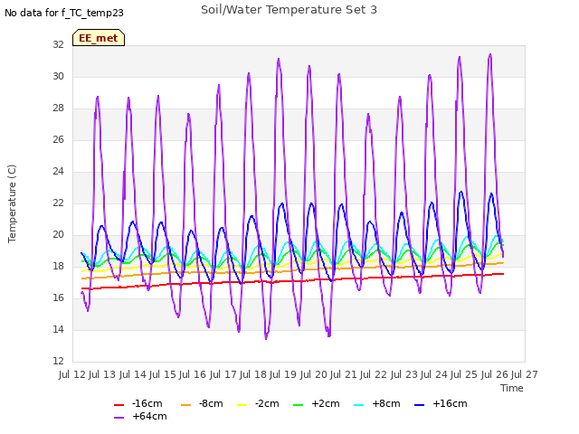 plot of Soil/Water Temperature Set 3