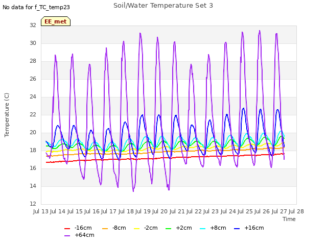 plot of Soil/Water Temperature Set 3