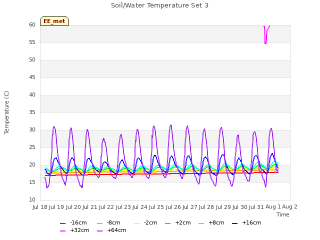 plot of Soil/Water Temperature Set 3