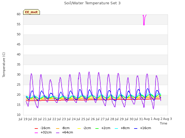 plot of Soil/Water Temperature Set 3