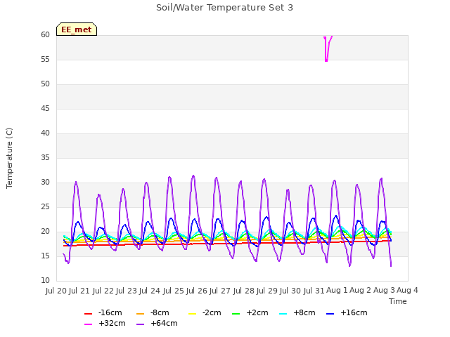 plot of Soil/Water Temperature Set 3