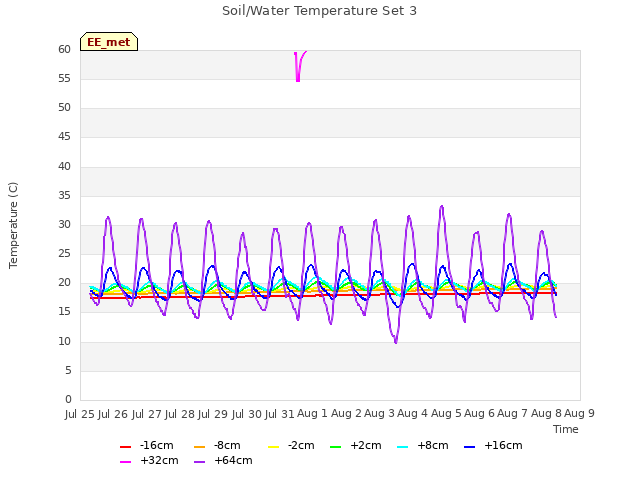 plot of Soil/Water Temperature Set 3