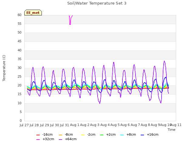 plot of Soil/Water Temperature Set 3