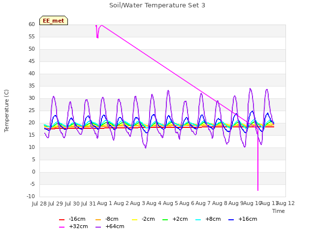 plot of Soil/Water Temperature Set 3