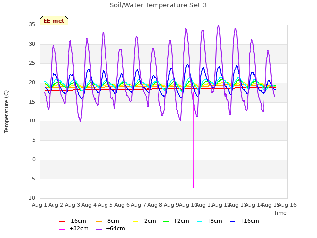 plot of Soil/Water Temperature Set 3