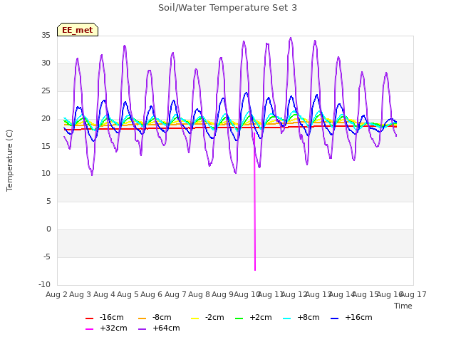 plot of Soil/Water Temperature Set 3