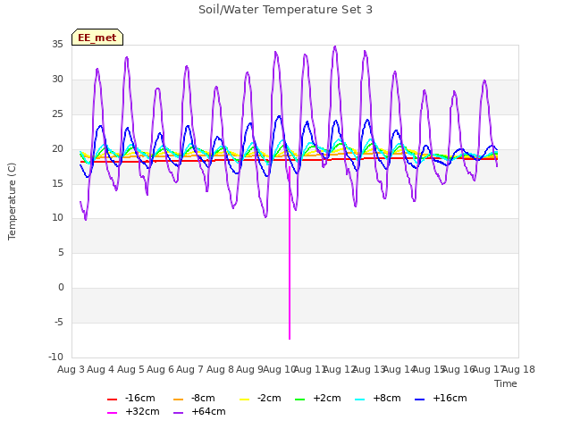 plot of Soil/Water Temperature Set 3