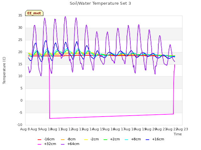 plot of Soil/Water Temperature Set 3