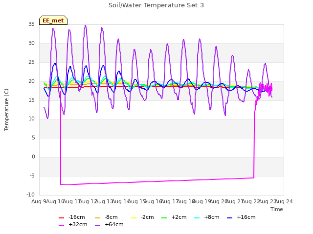 plot of Soil/Water Temperature Set 3