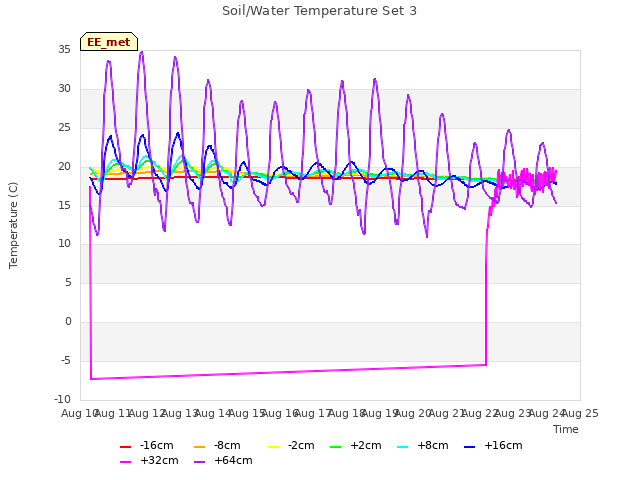 plot of Soil/Water Temperature Set 3