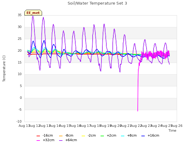 plot of Soil/Water Temperature Set 3