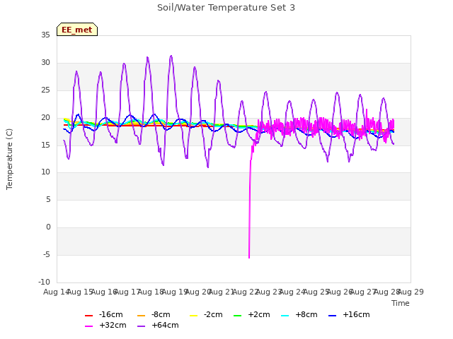 plot of Soil/Water Temperature Set 3