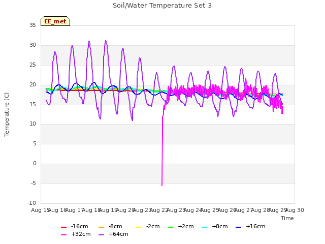 plot of Soil/Water Temperature Set 3