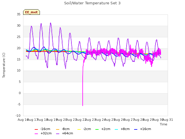 plot of Soil/Water Temperature Set 3
