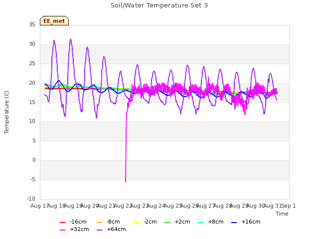 plot of Soil/Water Temperature Set 3