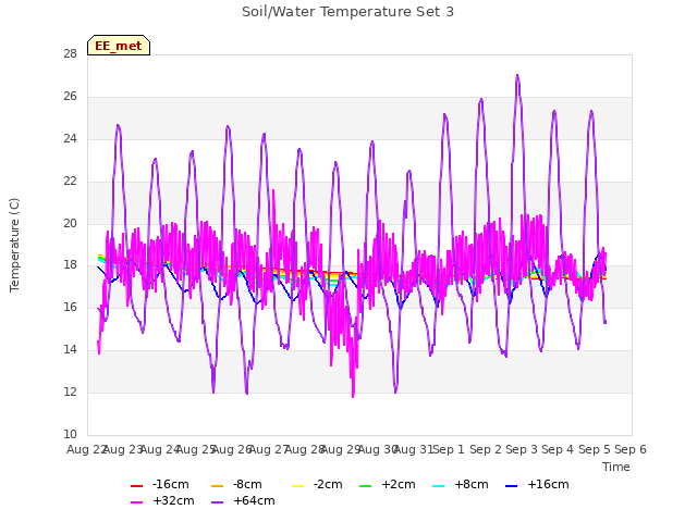 plot of Soil/Water Temperature Set 3