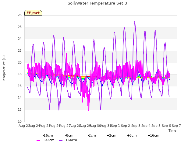 plot of Soil/Water Temperature Set 3