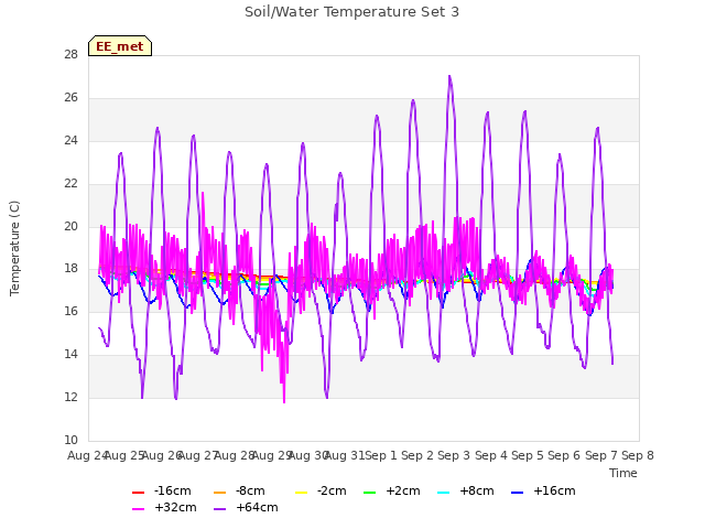 plot of Soil/Water Temperature Set 3