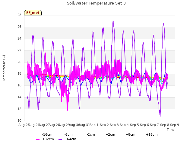 plot of Soil/Water Temperature Set 3