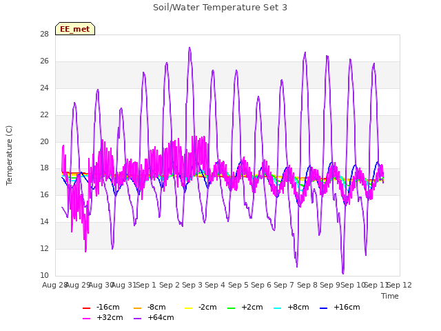 plot of Soil/Water Temperature Set 3