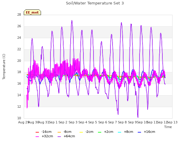 plot of Soil/Water Temperature Set 3