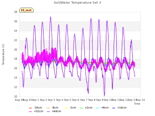 plot of Soil/Water Temperature Set 3