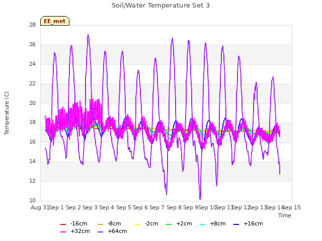 plot of Soil/Water Temperature Set 3