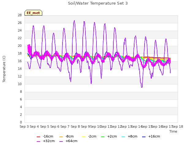 plot of Soil/Water Temperature Set 3