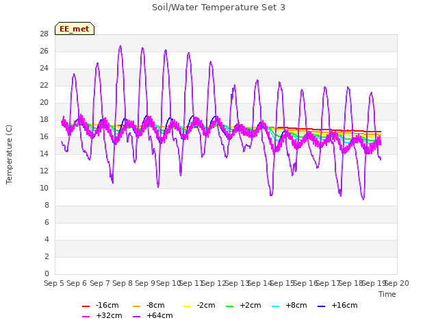 plot of Soil/Water Temperature Set 3