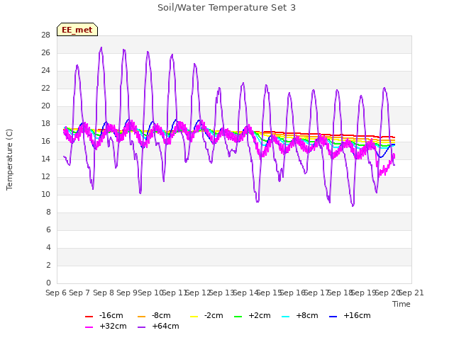 plot of Soil/Water Temperature Set 3