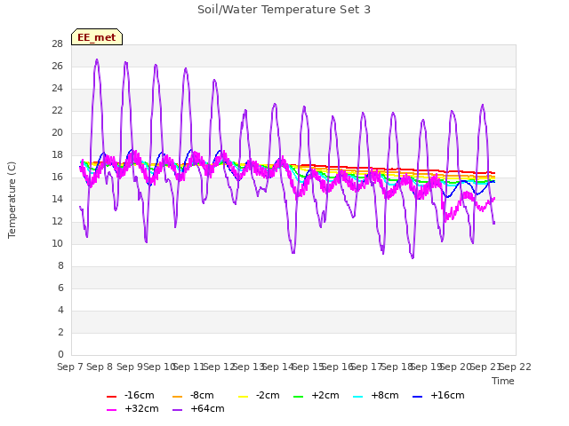 plot of Soil/Water Temperature Set 3