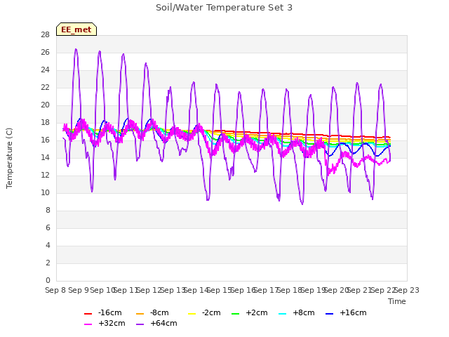 plot of Soil/Water Temperature Set 3