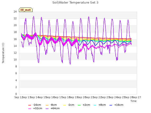 plot of Soil/Water Temperature Set 3