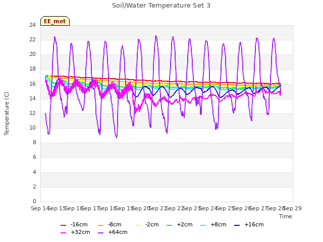 plot of Soil/Water Temperature Set 3