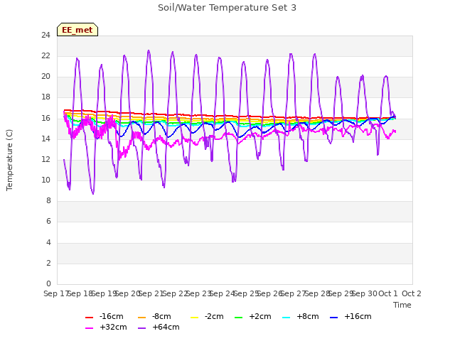 plot of Soil/Water Temperature Set 3