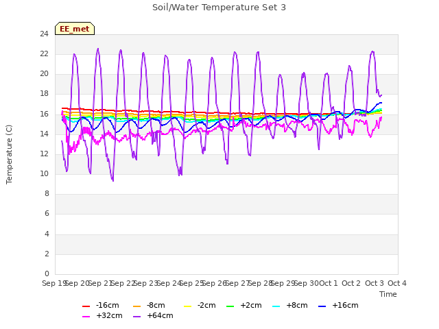 plot of Soil/Water Temperature Set 3