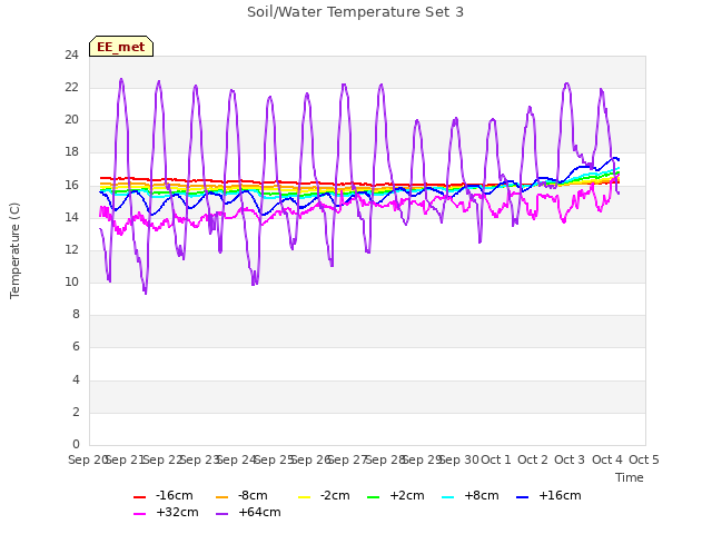 plot of Soil/Water Temperature Set 3