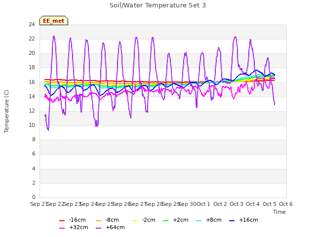 plot of Soil/Water Temperature Set 3