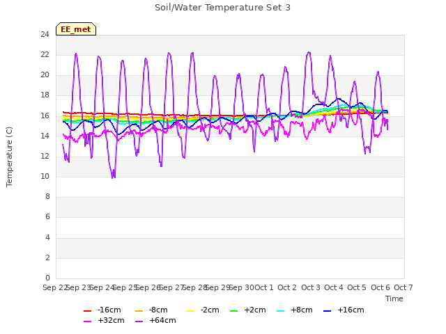 plot of Soil/Water Temperature Set 3